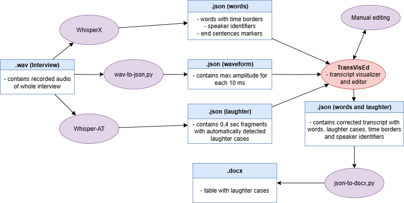 Pipeline from WAV audio through WhisperX, waveform, and laughter detection to TransVisEd and outputs (.json and .docx)